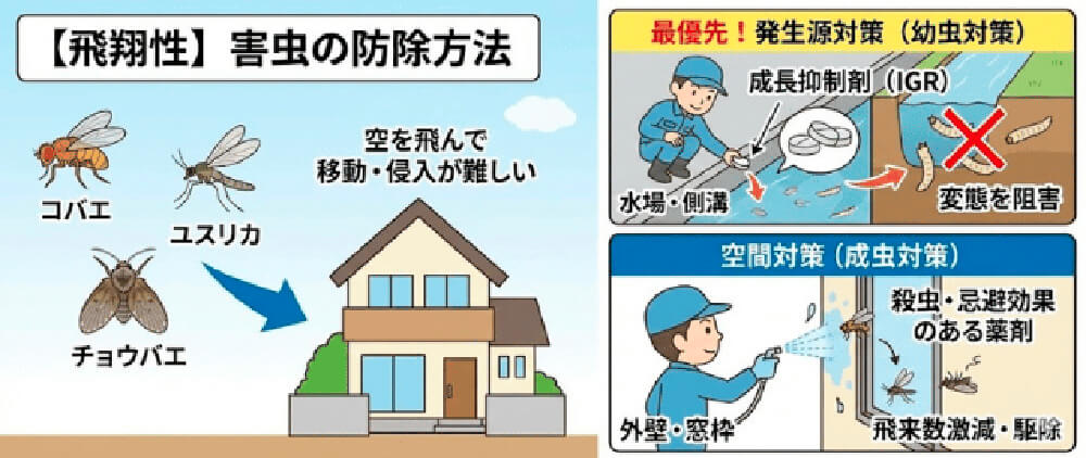 【飛翔性】害虫の防除方法