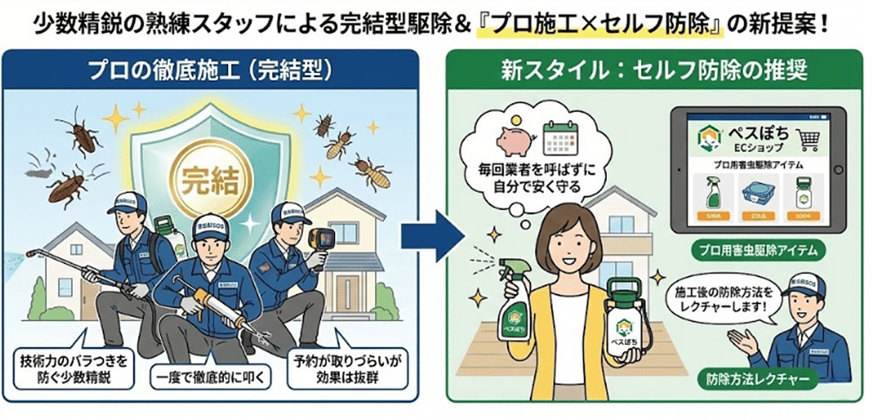 害虫獣SOSによる害虫駆除の流れと主な施工方法